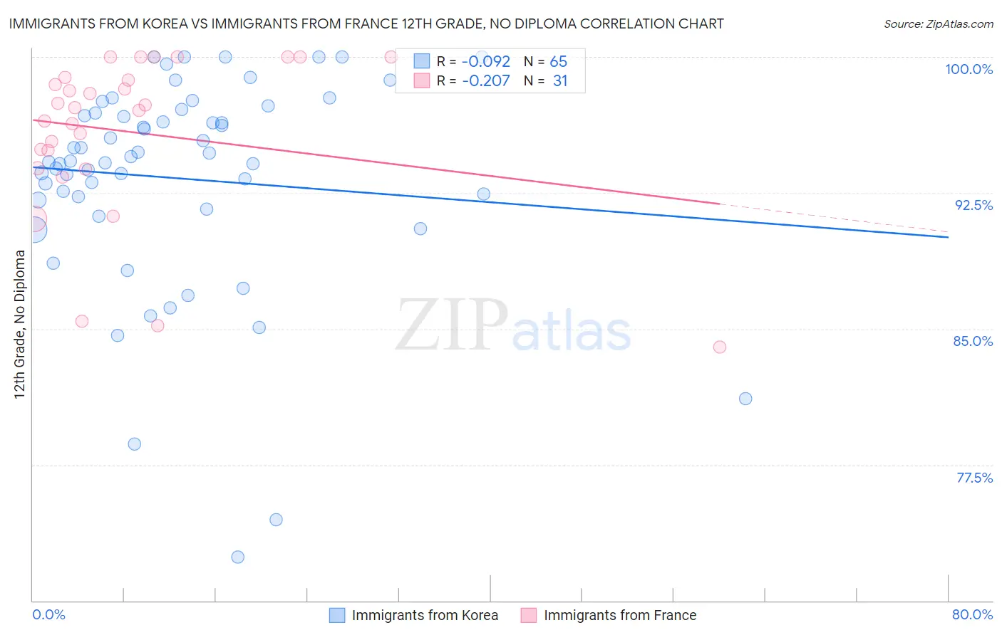 Immigrants from Korea vs Immigrants from France 12th Grade, No Diploma