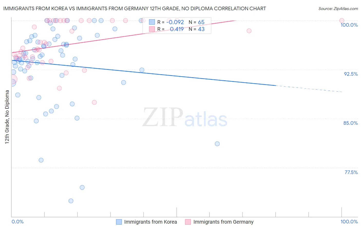 Immigrants from Korea vs Immigrants from Germany 12th Grade, No Diploma