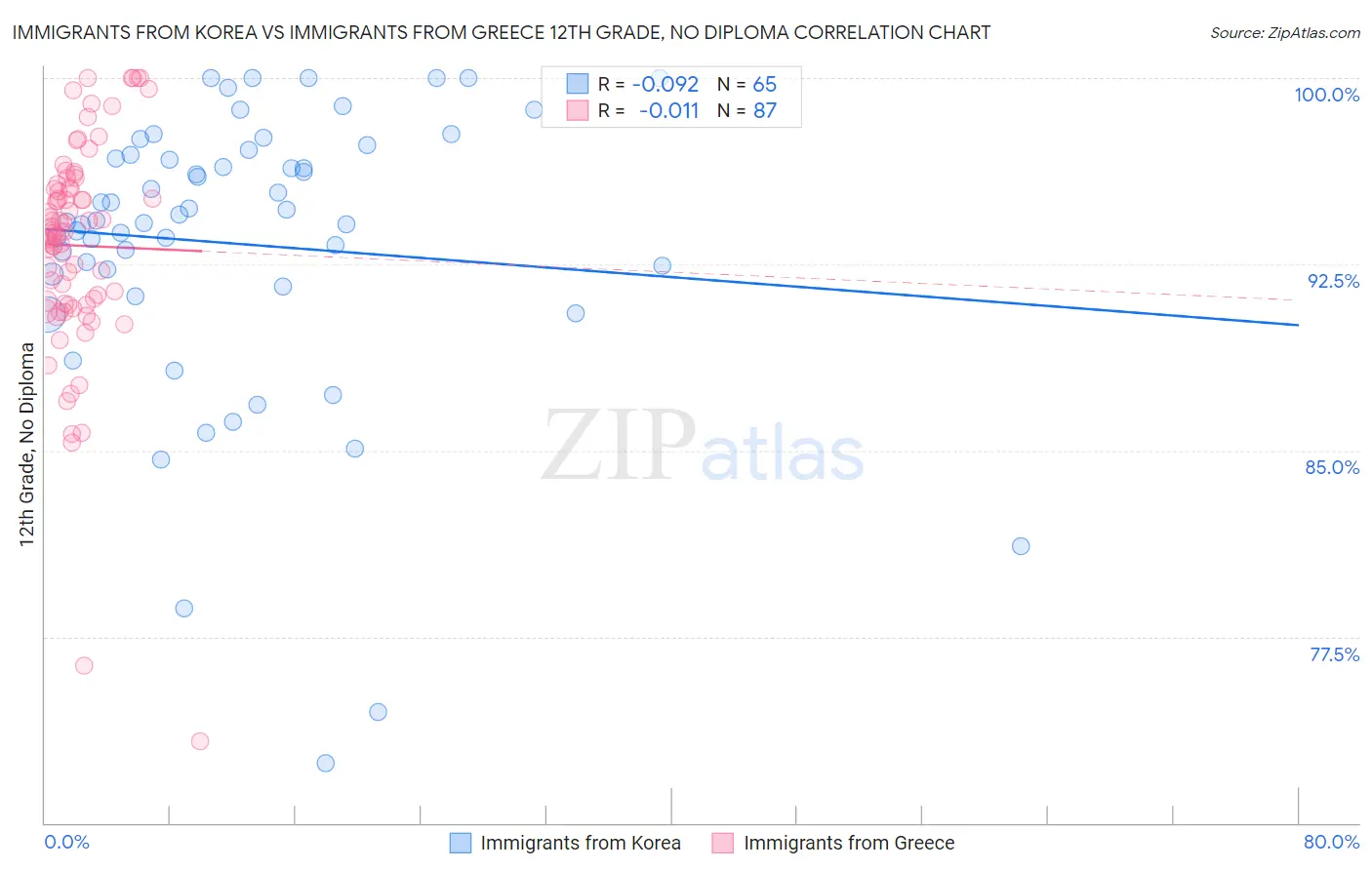 Immigrants from Korea vs Immigrants from Greece 12th Grade, No Diploma