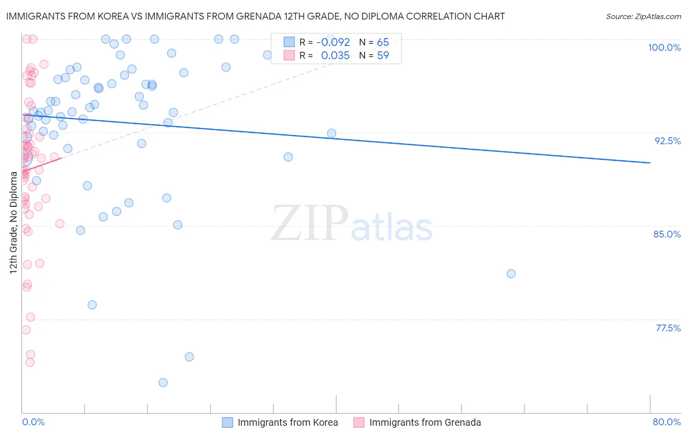 Immigrants from Korea vs Immigrants from Grenada 12th Grade, No Diploma