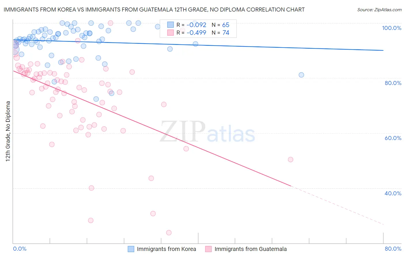 Immigrants from Korea vs Immigrants from Guatemala 12th Grade, No Diploma