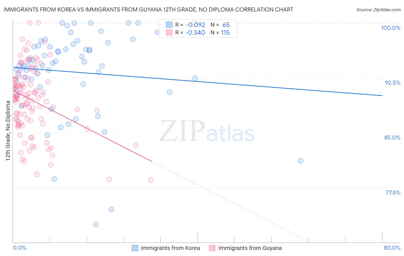 Immigrants from Korea vs Immigrants from Guyana 12th Grade, No Diploma