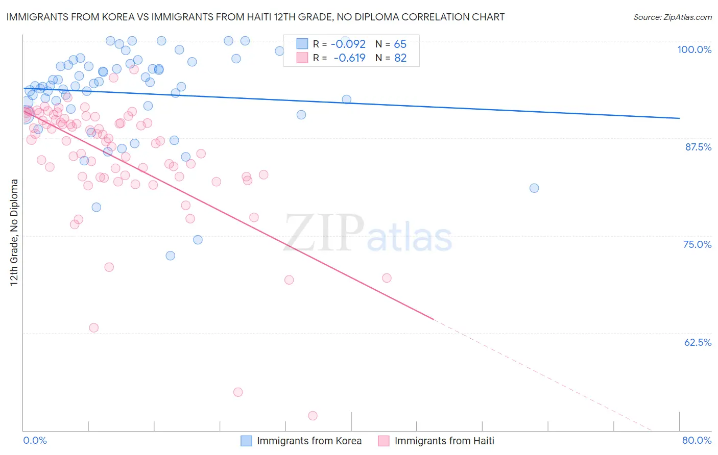 Immigrants from Korea vs Immigrants from Haiti 12th Grade, No Diploma