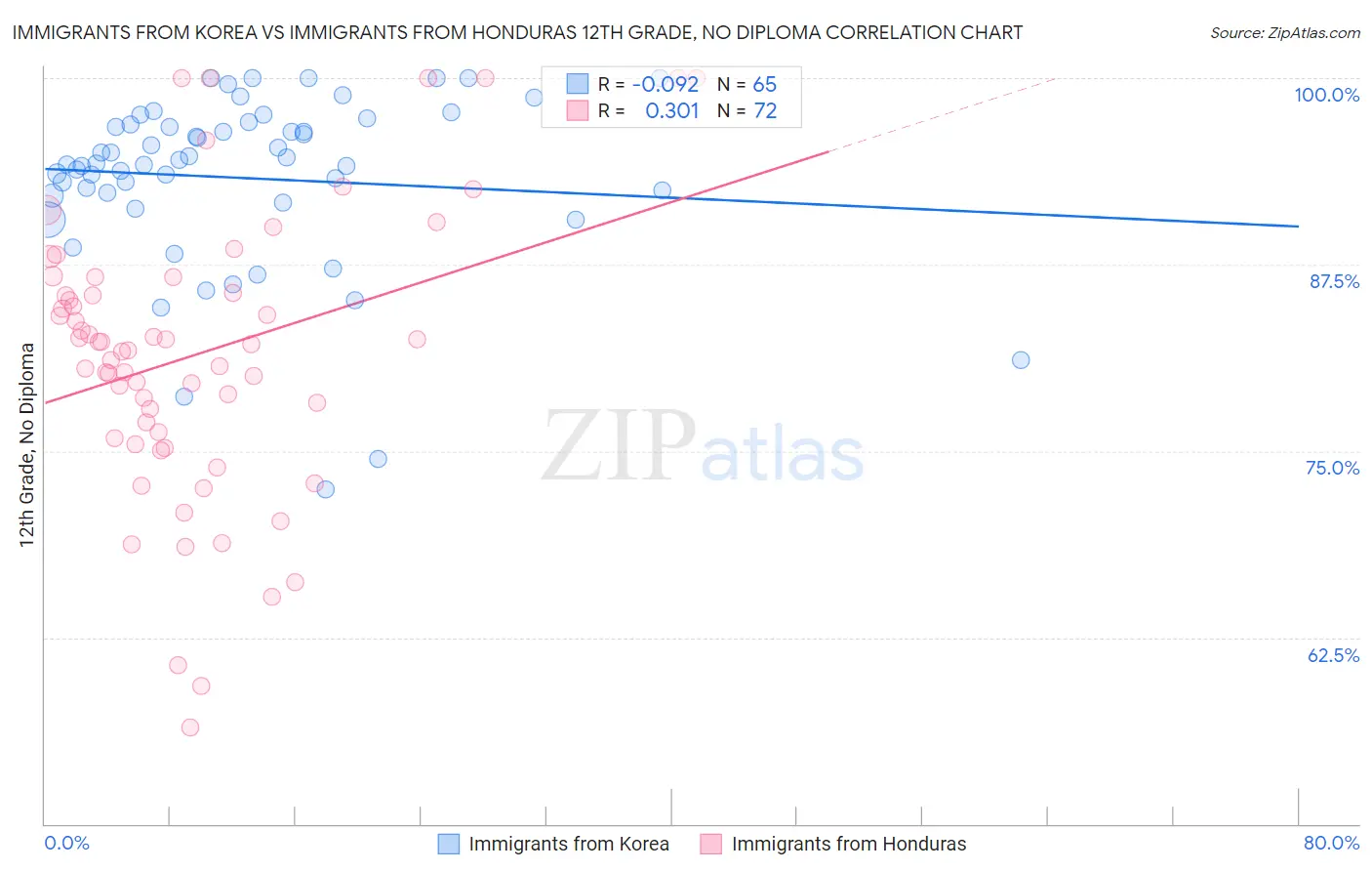 Immigrants from Korea vs Immigrants from Honduras 12th Grade, No Diploma