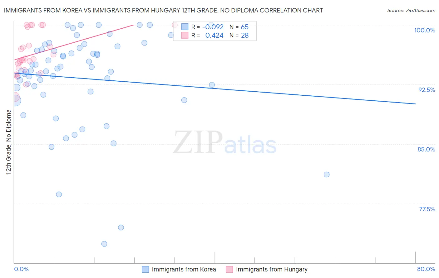 Immigrants from Korea vs Immigrants from Hungary 12th Grade, No Diploma