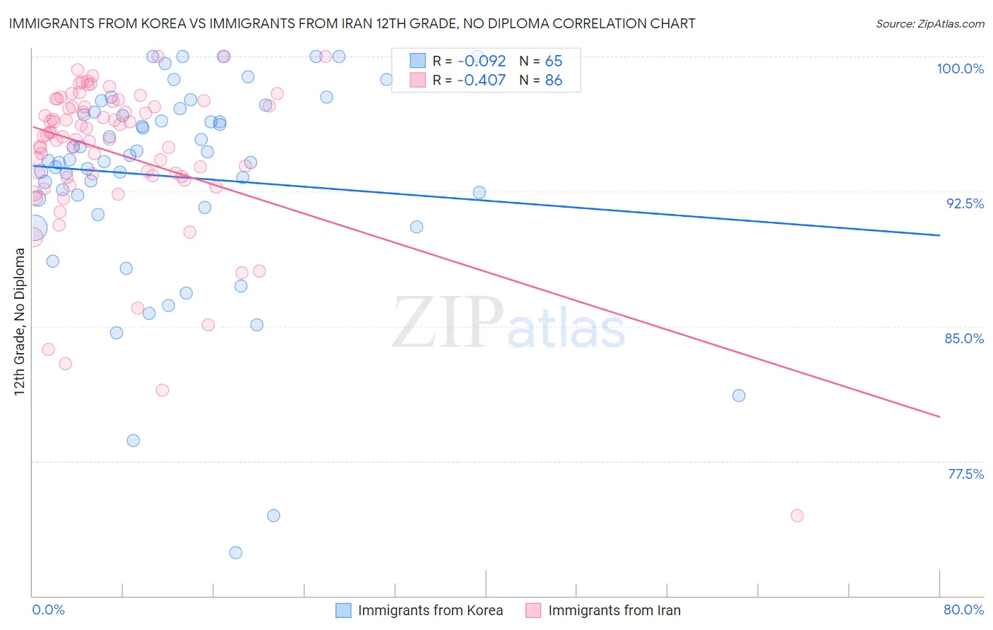 Immigrants from Korea vs Immigrants from Iran 12th Grade, No Diploma