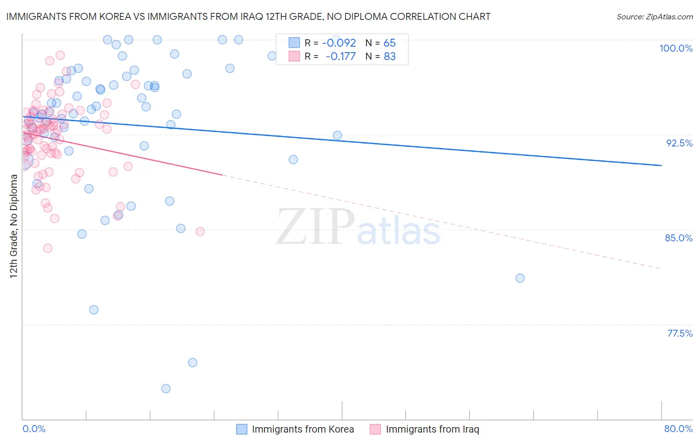 Immigrants from Korea vs Immigrants from Iraq 12th Grade, No Diploma