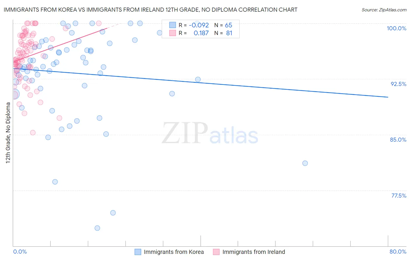 Immigrants from Korea vs Immigrants from Ireland 12th Grade, No Diploma