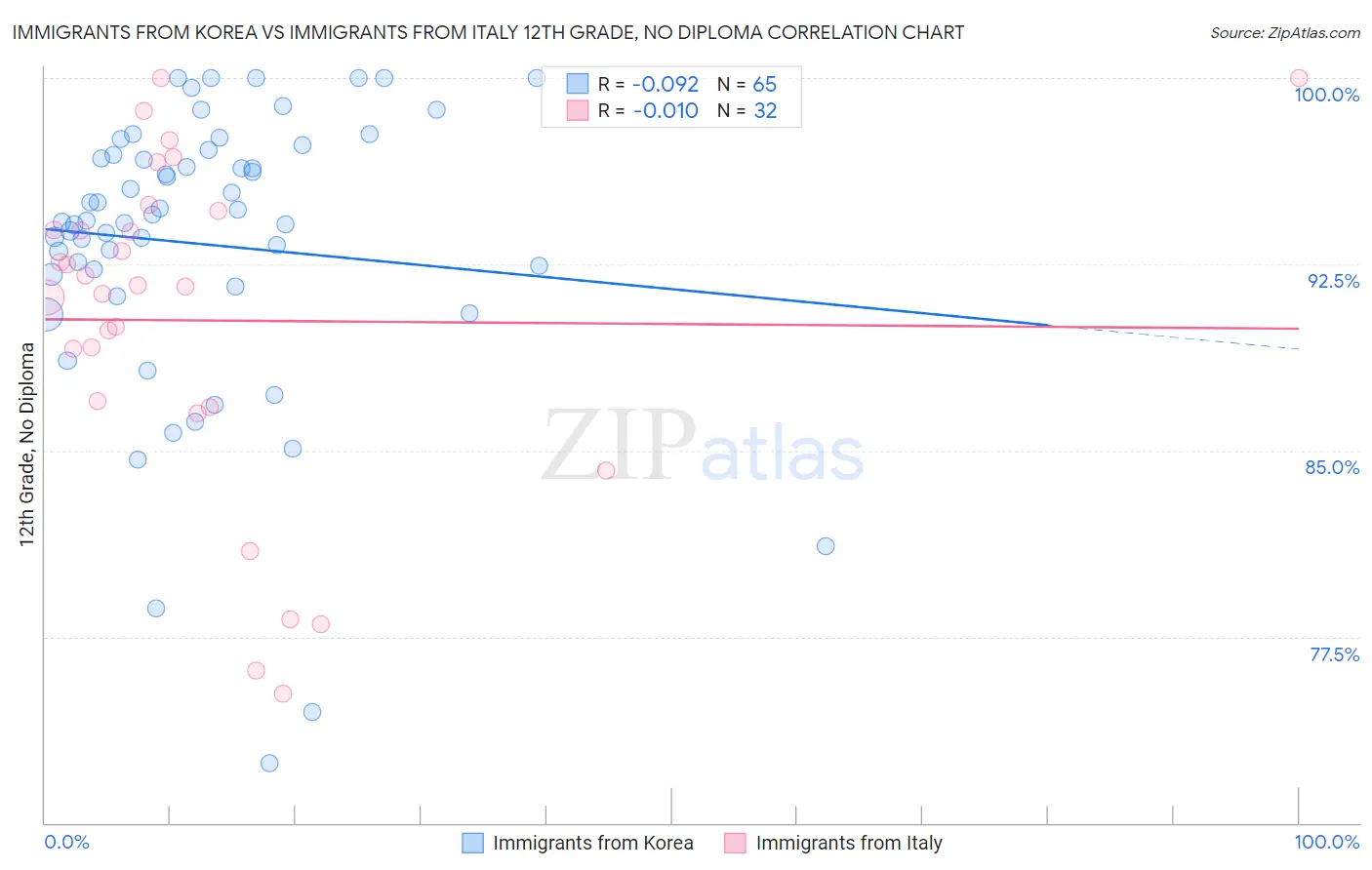 Immigrants from Korea vs Immigrants from Italy 12th Grade, No Diploma