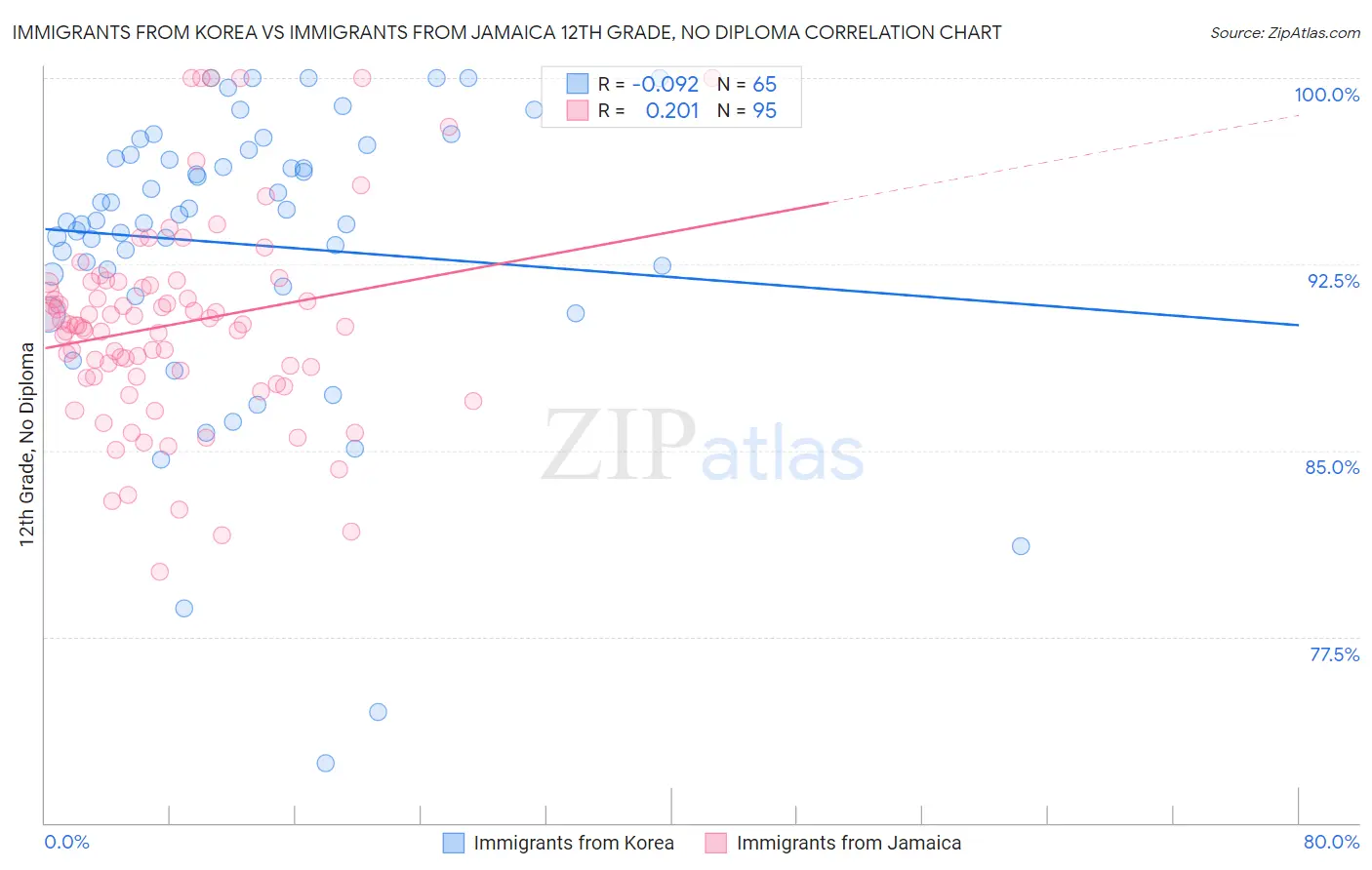 Immigrants from Korea vs Immigrants from Jamaica 12th Grade, No Diploma