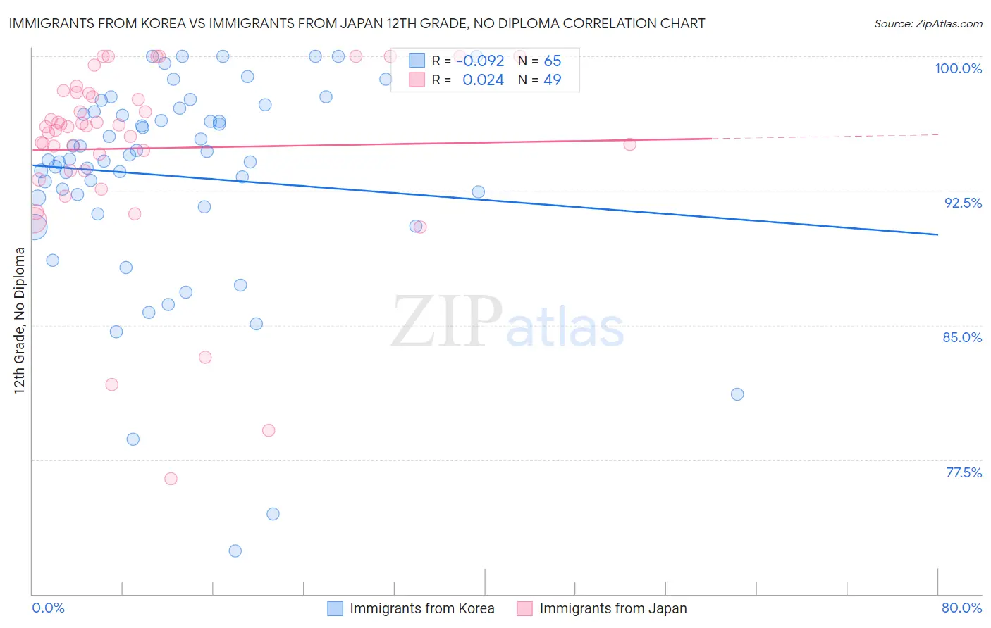 Immigrants from Korea vs Immigrants from Japan 12th Grade, No Diploma