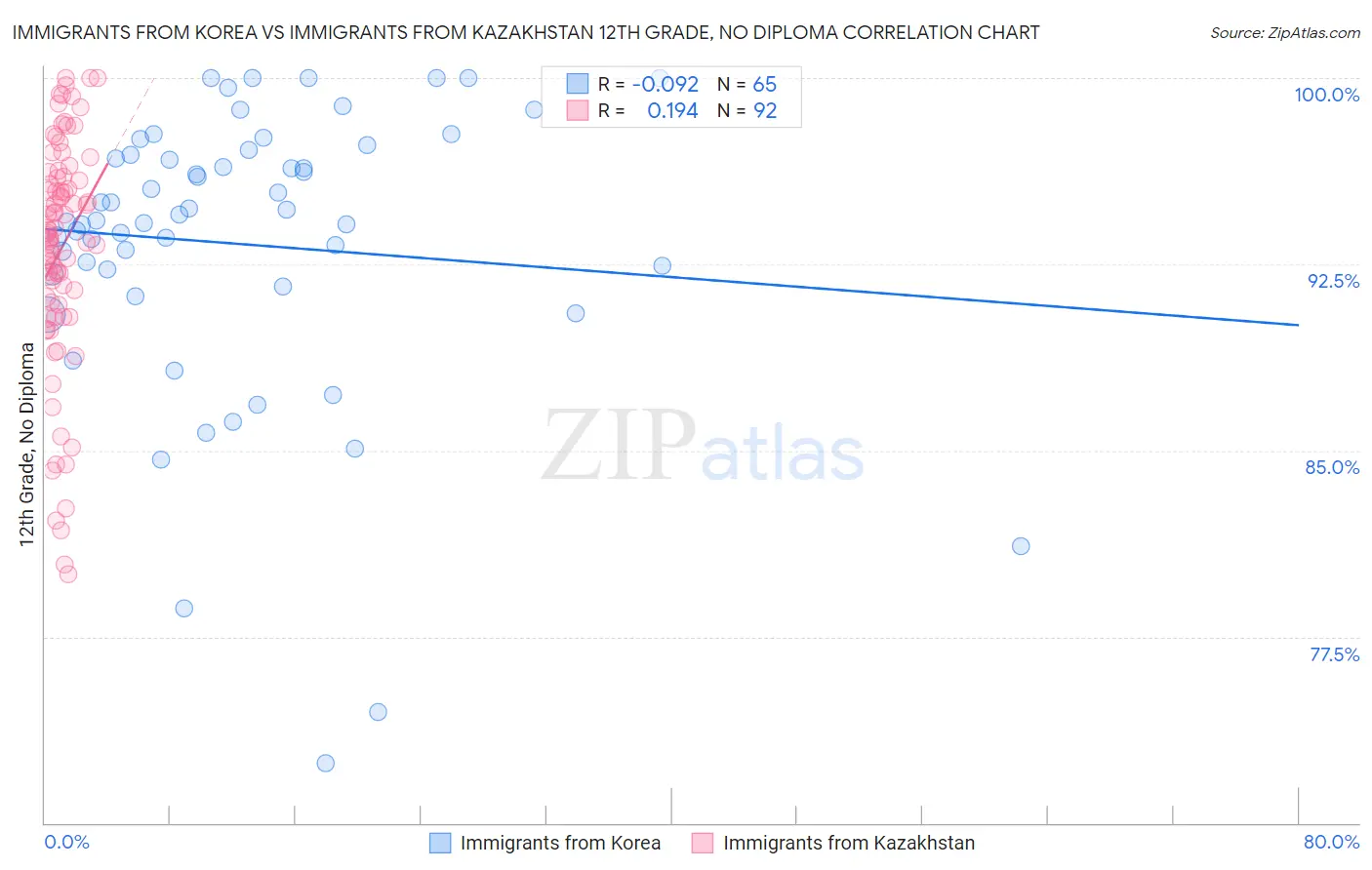 Immigrants from Korea vs Immigrants from Kazakhstan 12th Grade, No Diploma