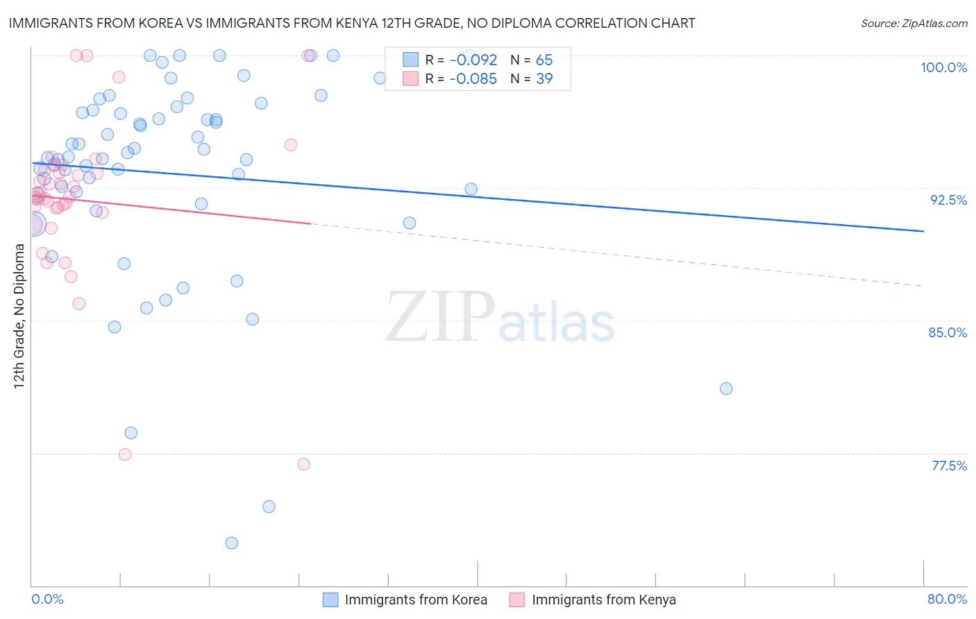 Immigrants from Korea vs Immigrants from Kenya 12th Grade, No Diploma