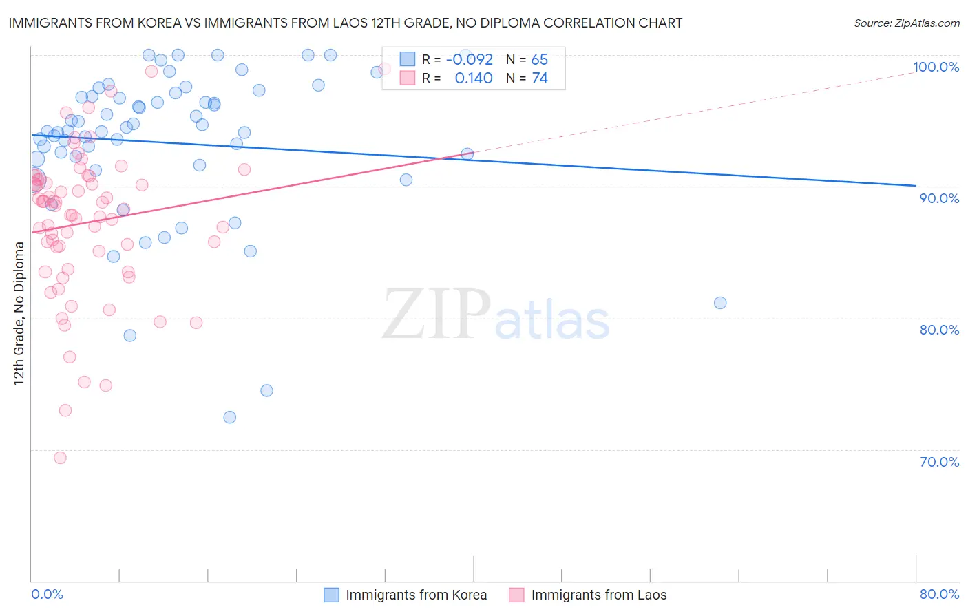 Immigrants from Korea vs Immigrants from Laos 12th Grade, No Diploma