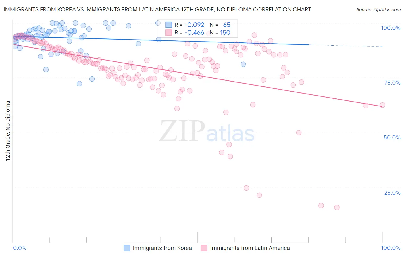 Immigrants from Korea vs Immigrants from Latin America 12th Grade, No Diploma