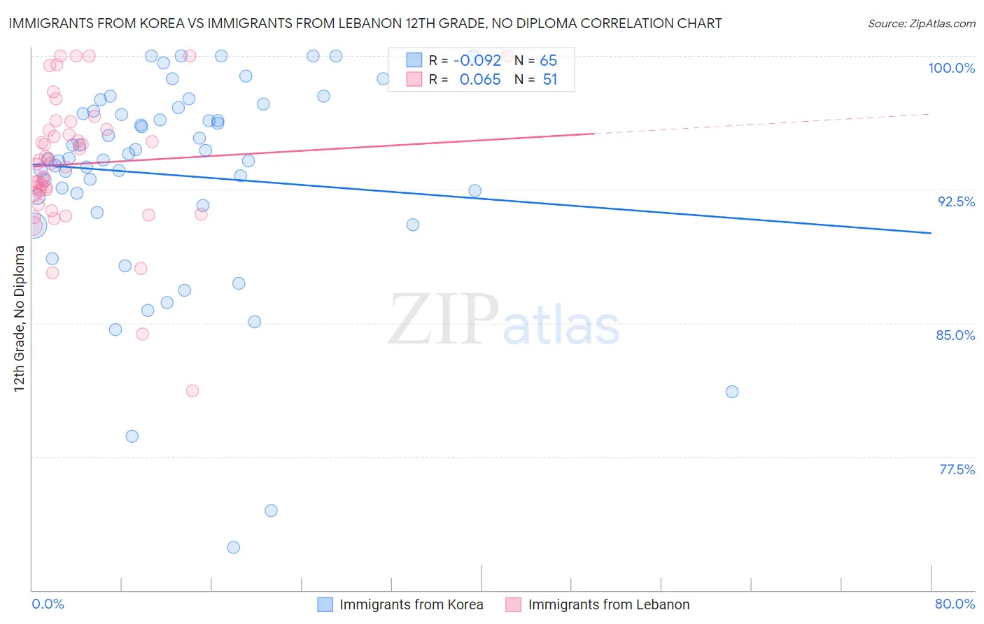 Immigrants from Korea vs Immigrants from Lebanon 12th Grade, No Diploma