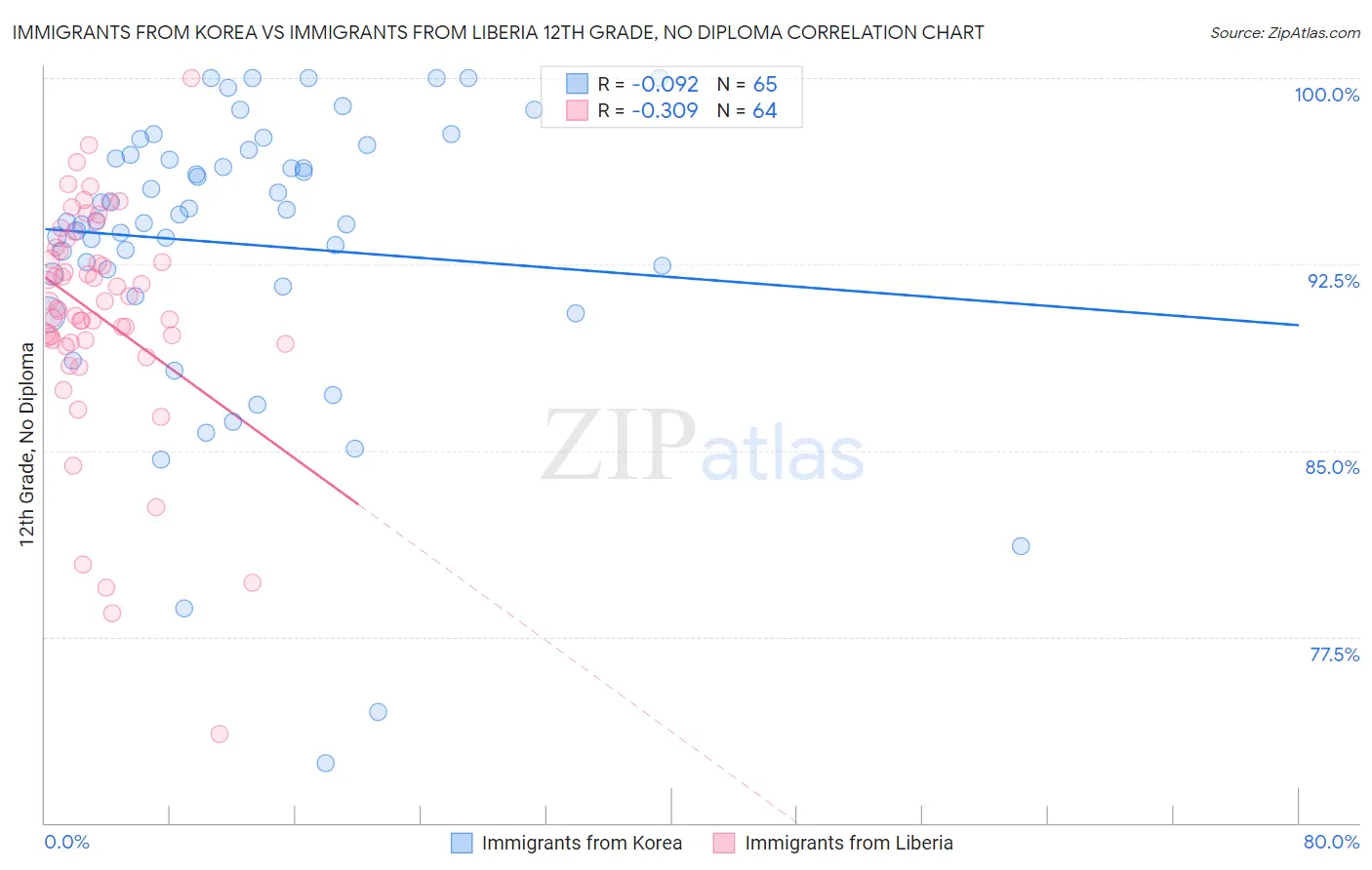 Immigrants from Korea vs Immigrants from Liberia 12th Grade, No Diploma