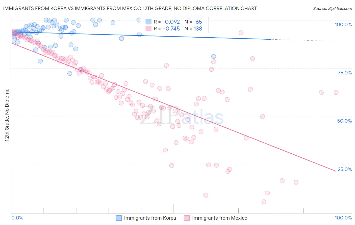 Immigrants from Korea vs Immigrants from Mexico 12th Grade, No Diploma