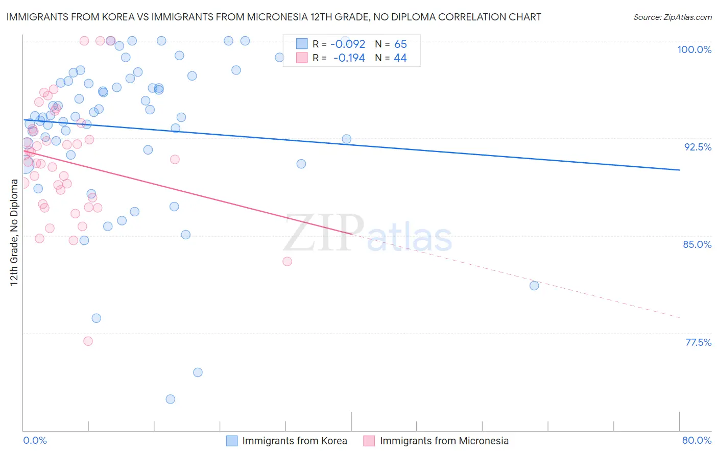 Immigrants from Korea vs Immigrants from Micronesia 12th Grade, No Diploma
