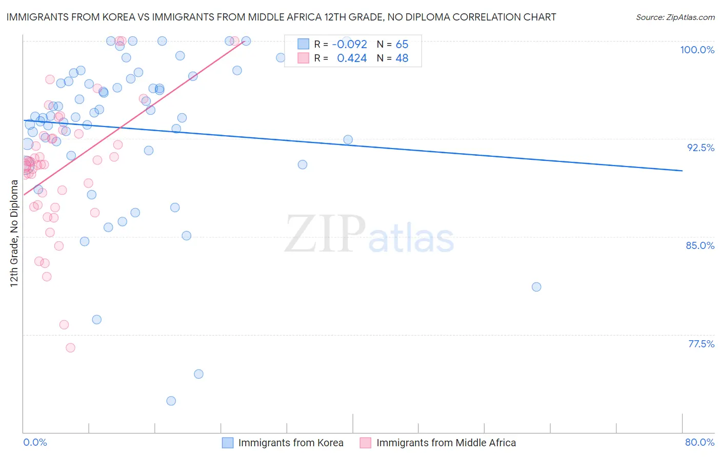 Immigrants from Korea vs Immigrants from Middle Africa 12th Grade, No Diploma