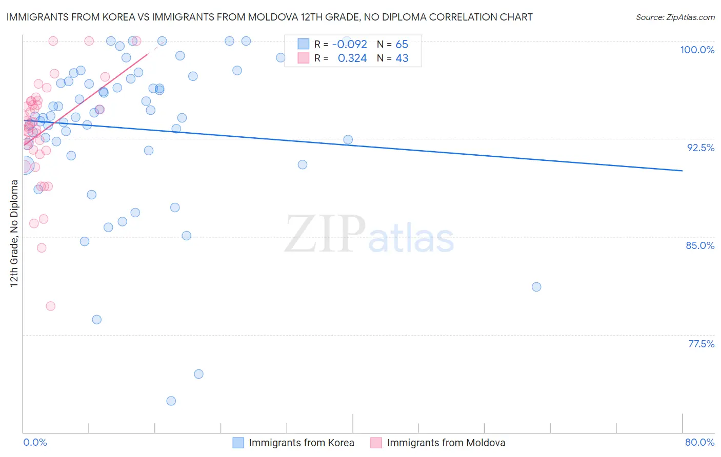 Immigrants from Korea vs Immigrants from Moldova 12th Grade, No Diploma