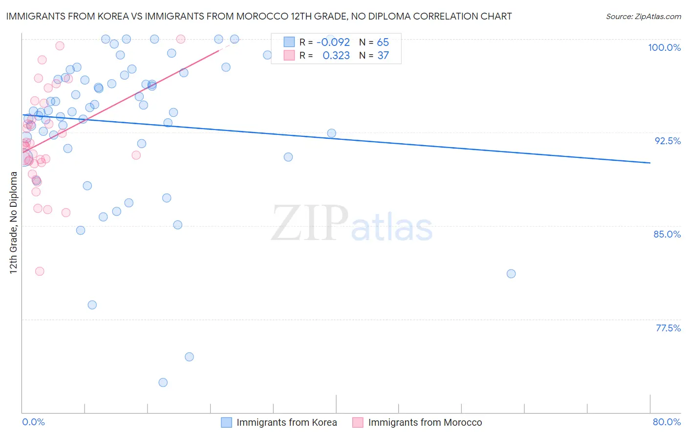 Immigrants from Korea vs Immigrants from Morocco 12th Grade, No Diploma