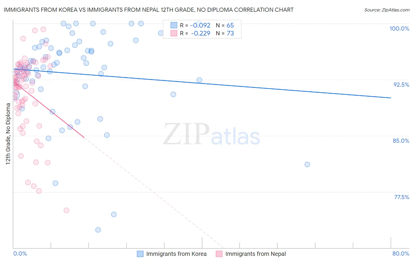Immigrants from Korea vs Immigrants from Nepal 12th Grade, No Diploma