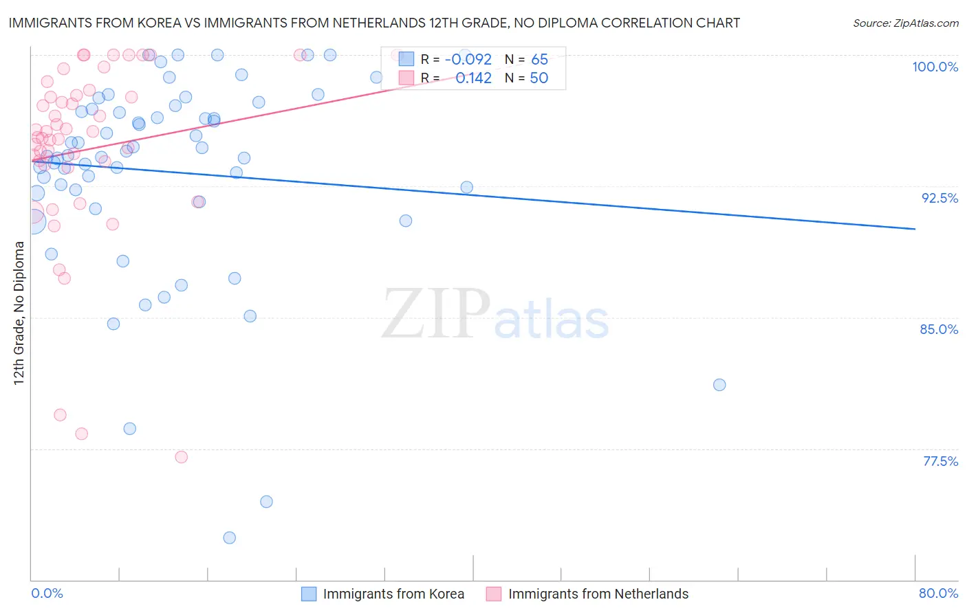 Immigrants from Korea vs Immigrants from Netherlands 12th Grade, No Diploma