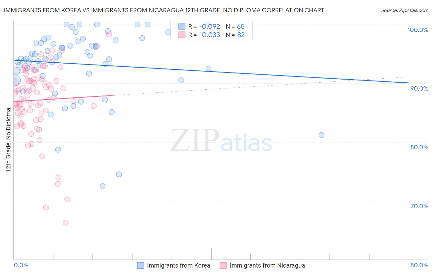 Immigrants from Korea vs Immigrants from Nicaragua 12th Grade, No Diploma
