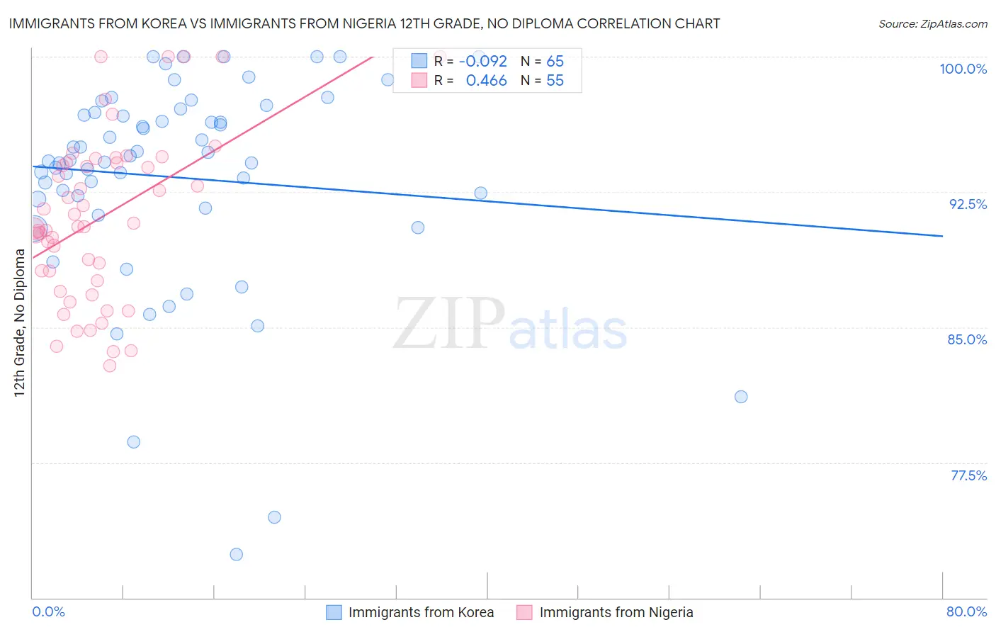 Immigrants from Korea vs Immigrants from Nigeria 12th Grade, No Diploma