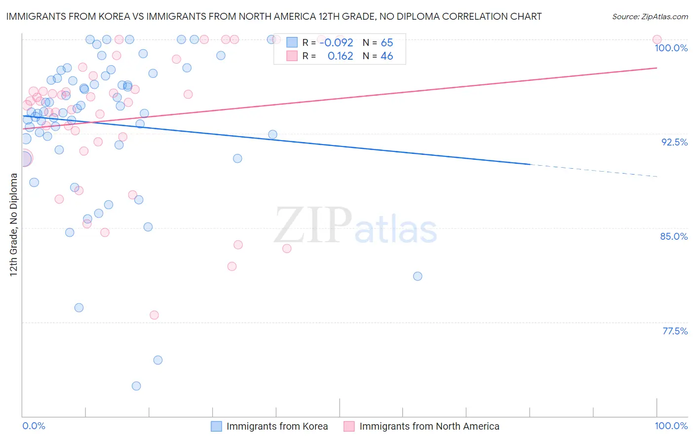 Immigrants from Korea vs Immigrants from North America 12th Grade, No Diploma