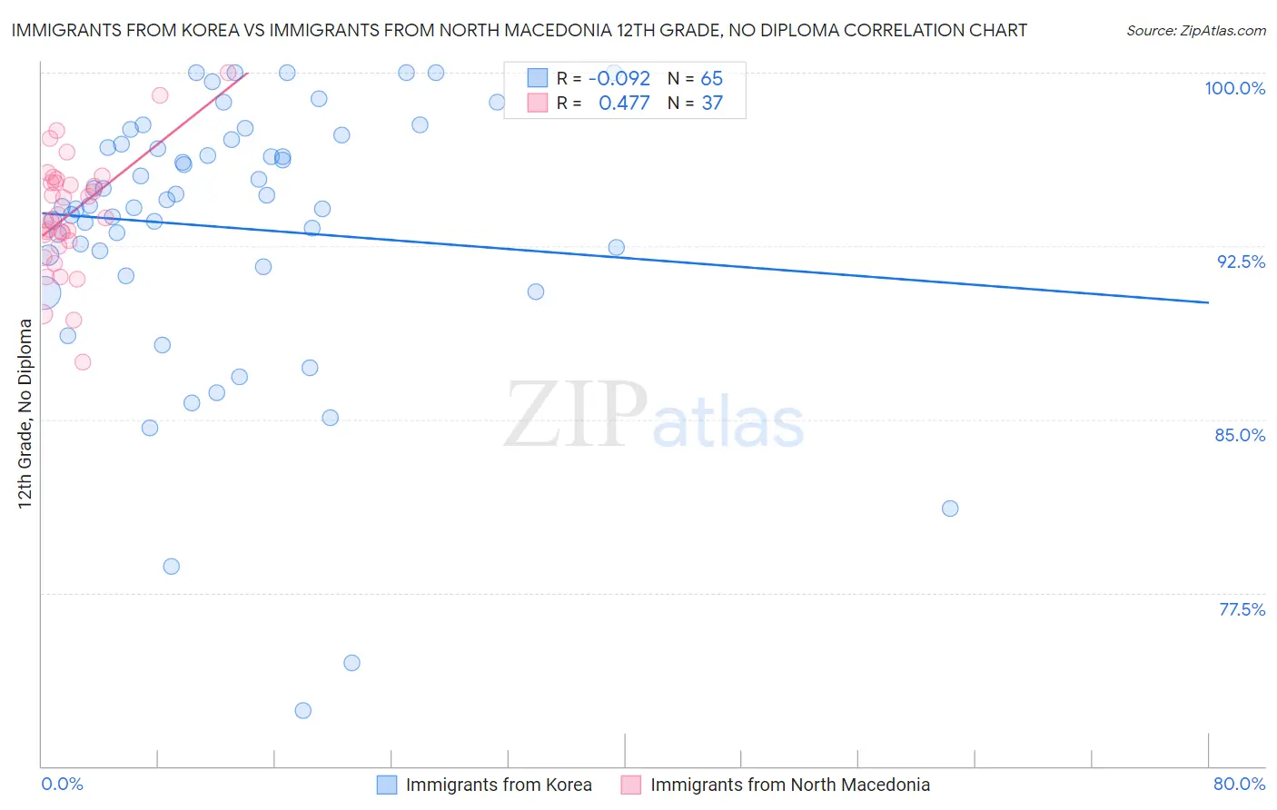 Immigrants from Korea vs Immigrants from North Macedonia 12th Grade, No Diploma