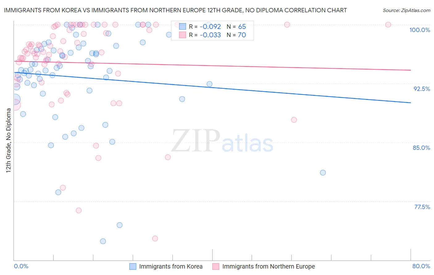 Immigrants from Korea vs Immigrants from Northern Europe 12th Grade, No Diploma