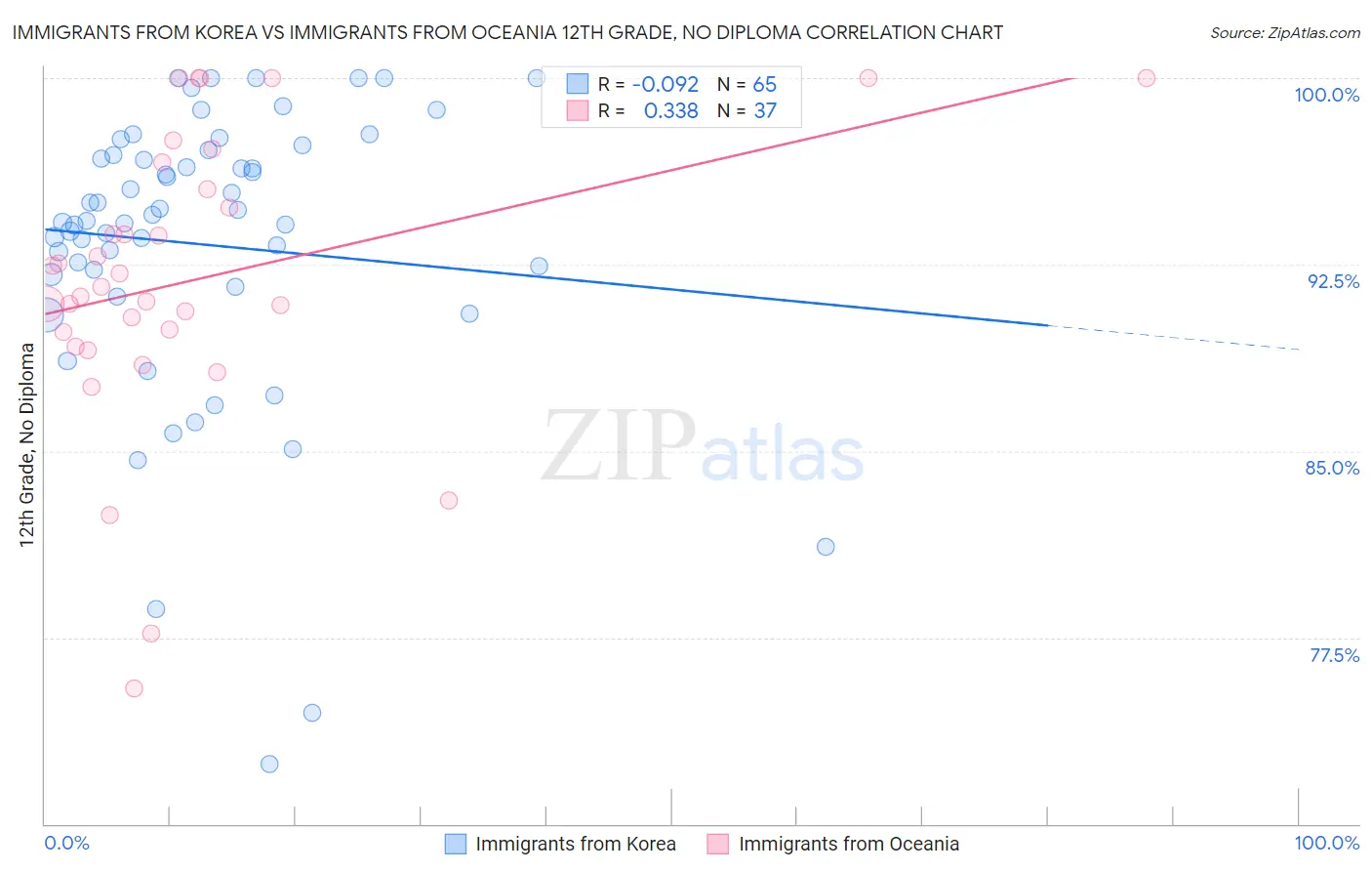 Immigrants from Korea vs Immigrants from Oceania 12th Grade, No Diploma