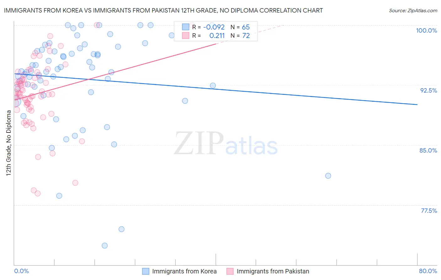 Immigrants from Korea vs Immigrants from Pakistan 12th Grade, No Diploma
