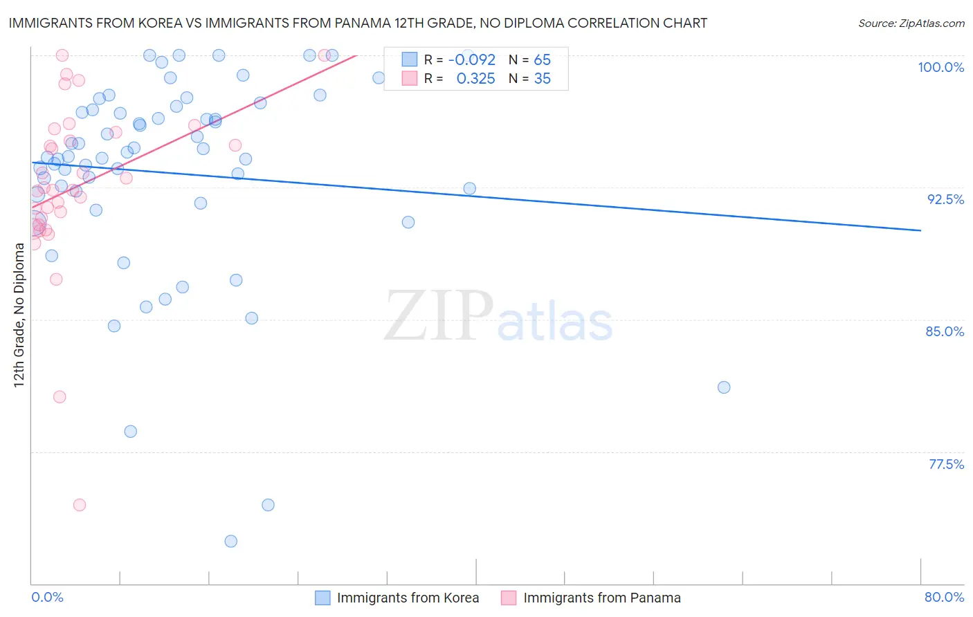 Immigrants from Korea vs Immigrants from Panama 12th Grade, No Diploma