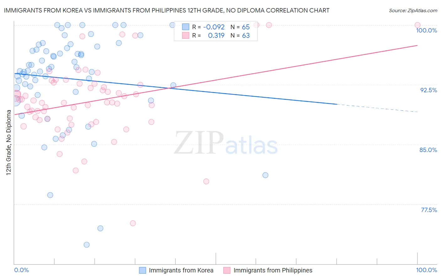 Immigrants from Korea vs Immigrants from Philippines 12th Grade, No Diploma