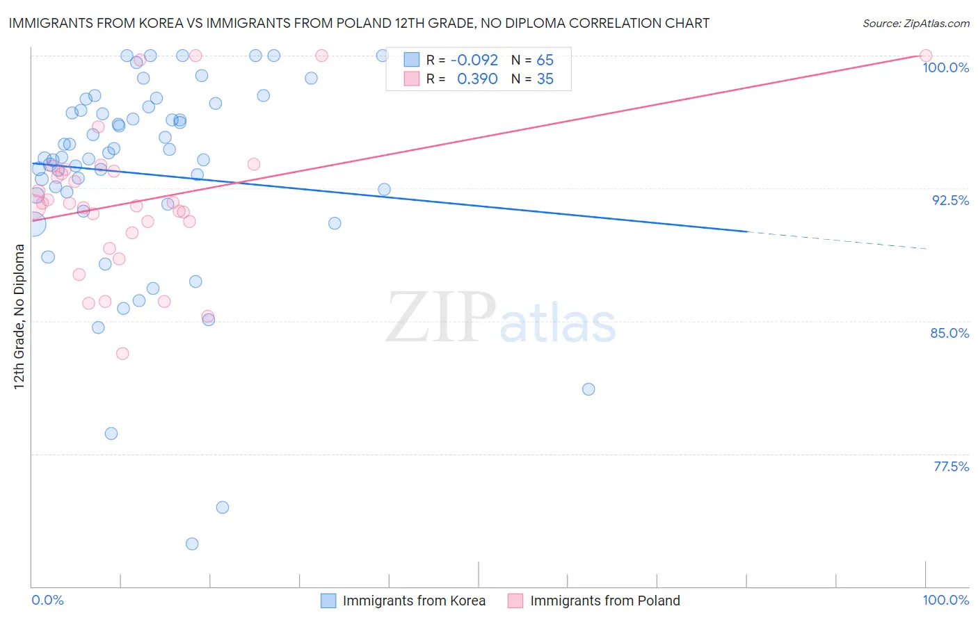 Immigrants from Korea vs Immigrants from Poland 12th Grade, No Diploma