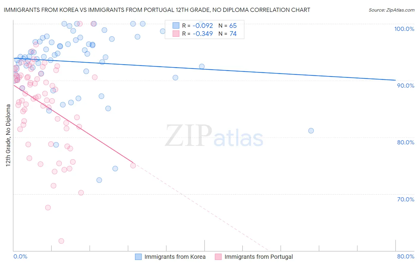 Immigrants from Korea vs Immigrants from Portugal 12th Grade, No Diploma
