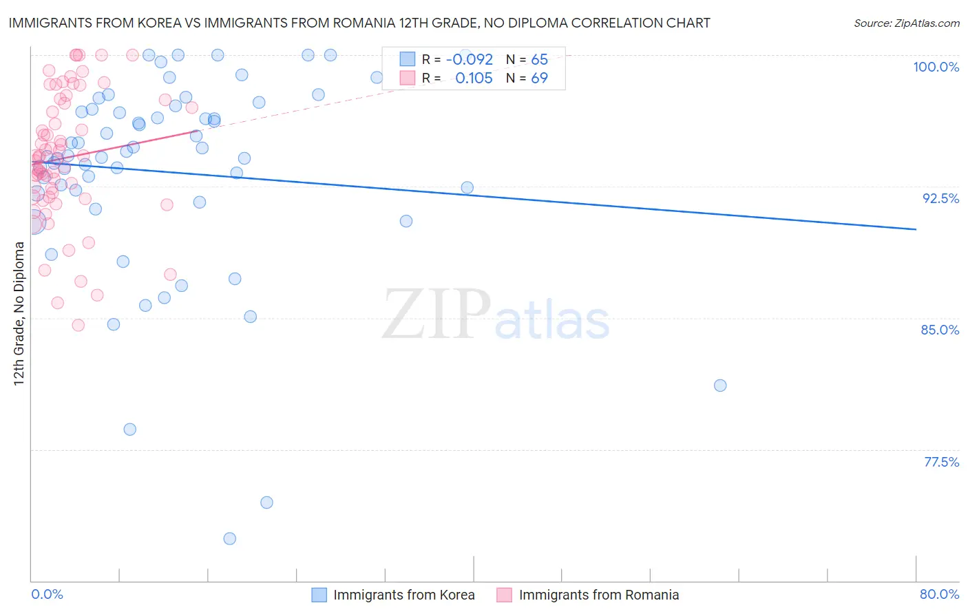 Immigrants from Korea vs Immigrants from Romania 12th Grade, No Diploma