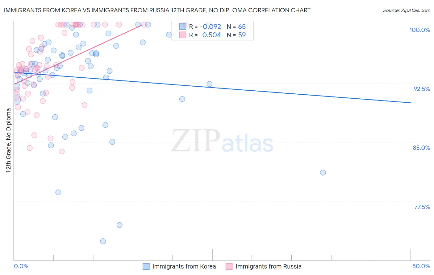 Immigrants from Korea vs Immigrants from Russia 12th Grade, No Diploma