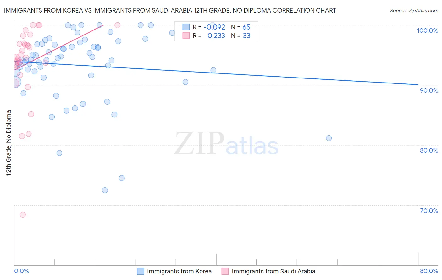 Immigrants from Korea vs Immigrants from Saudi Arabia 12th Grade, No Diploma