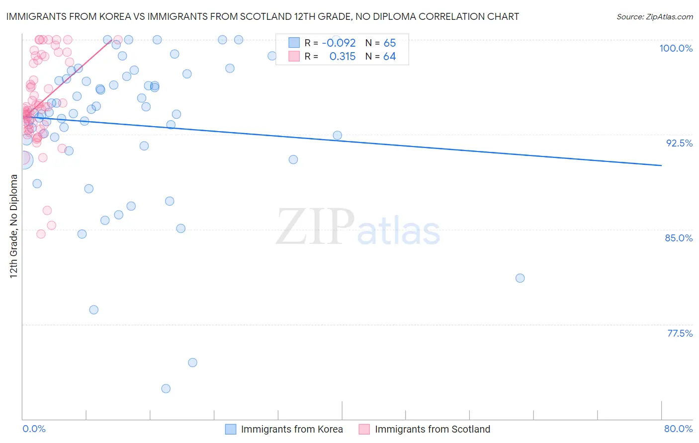 Immigrants from Korea vs Immigrants from Scotland 12th Grade, No Diploma