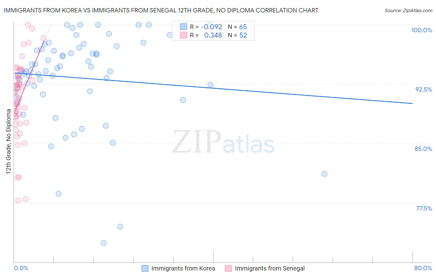 Immigrants from Korea vs Immigrants from Senegal 12th Grade, No Diploma