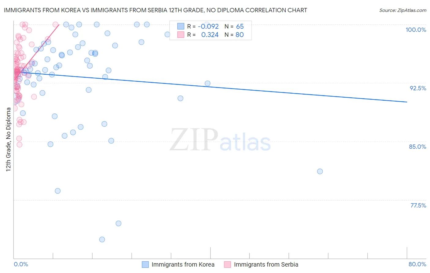 Immigrants from Korea vs Immigrants from Serbia 12th Grade, No Diploma