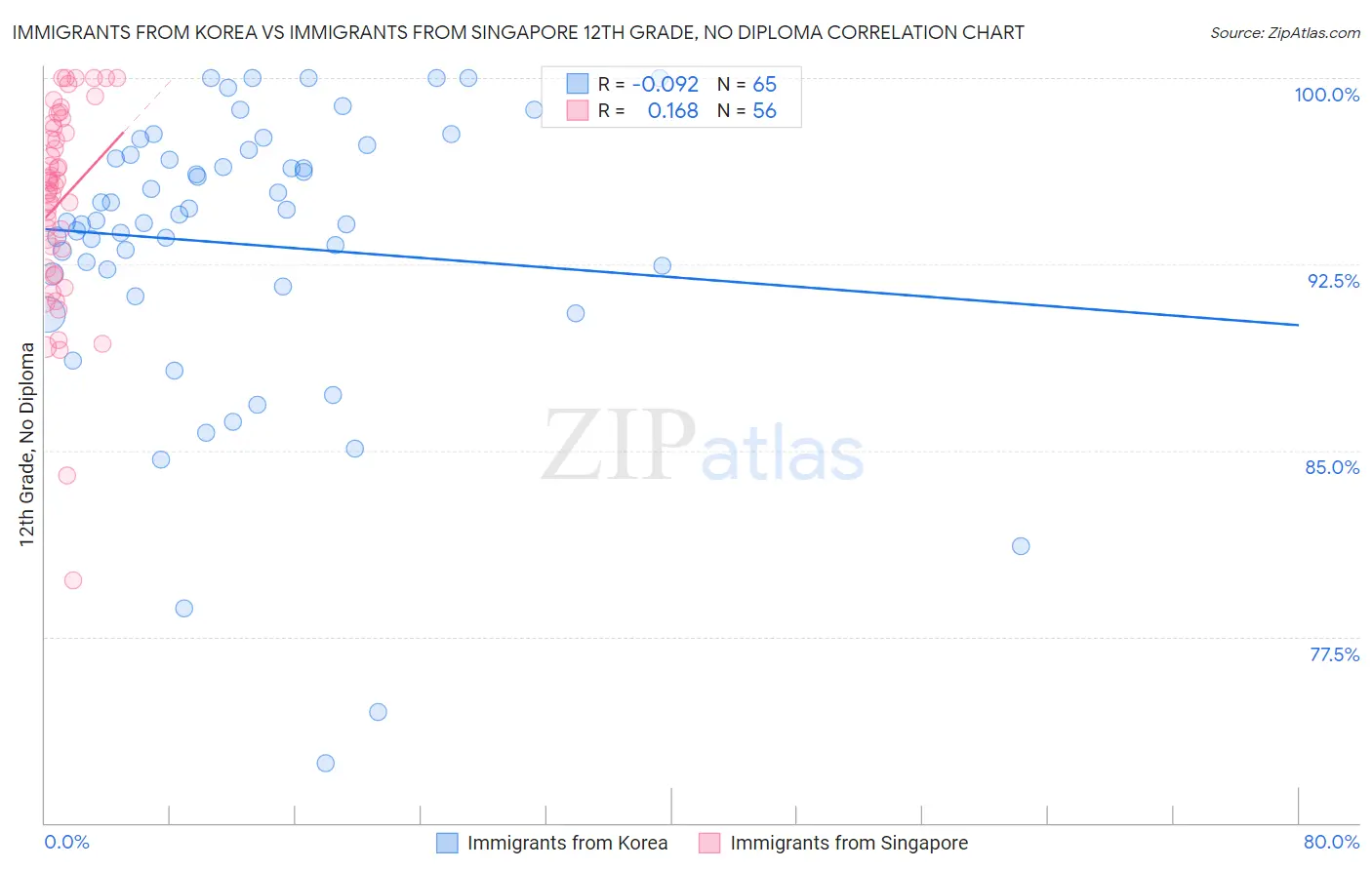 Immigrants from Korea vs Immigrants from Singapore 12th Grade, No Diploma