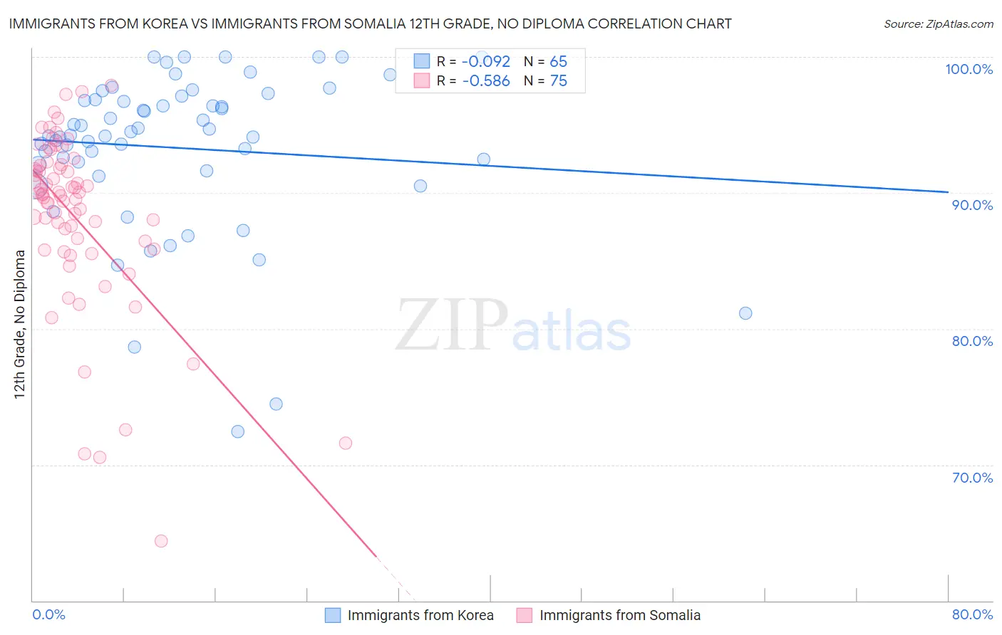 Immigrants from Korea vs Immigrants from Somalia 12th Grade, No Diploma