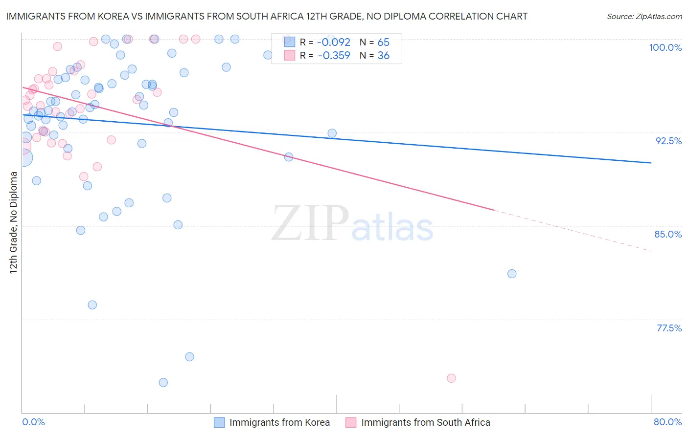Immigrants from Korea vs Immigrants from South Africa 12th Grade, No Diploma