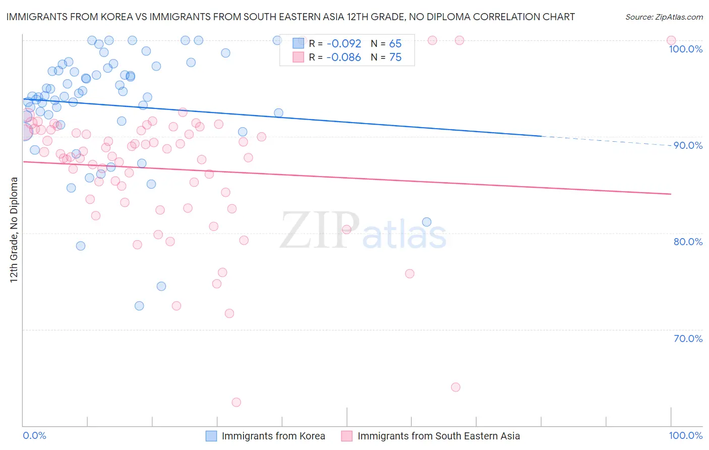 Immigrants from Korea vs Immigrants from South Eastern Asia 12th Grade, No Diploma