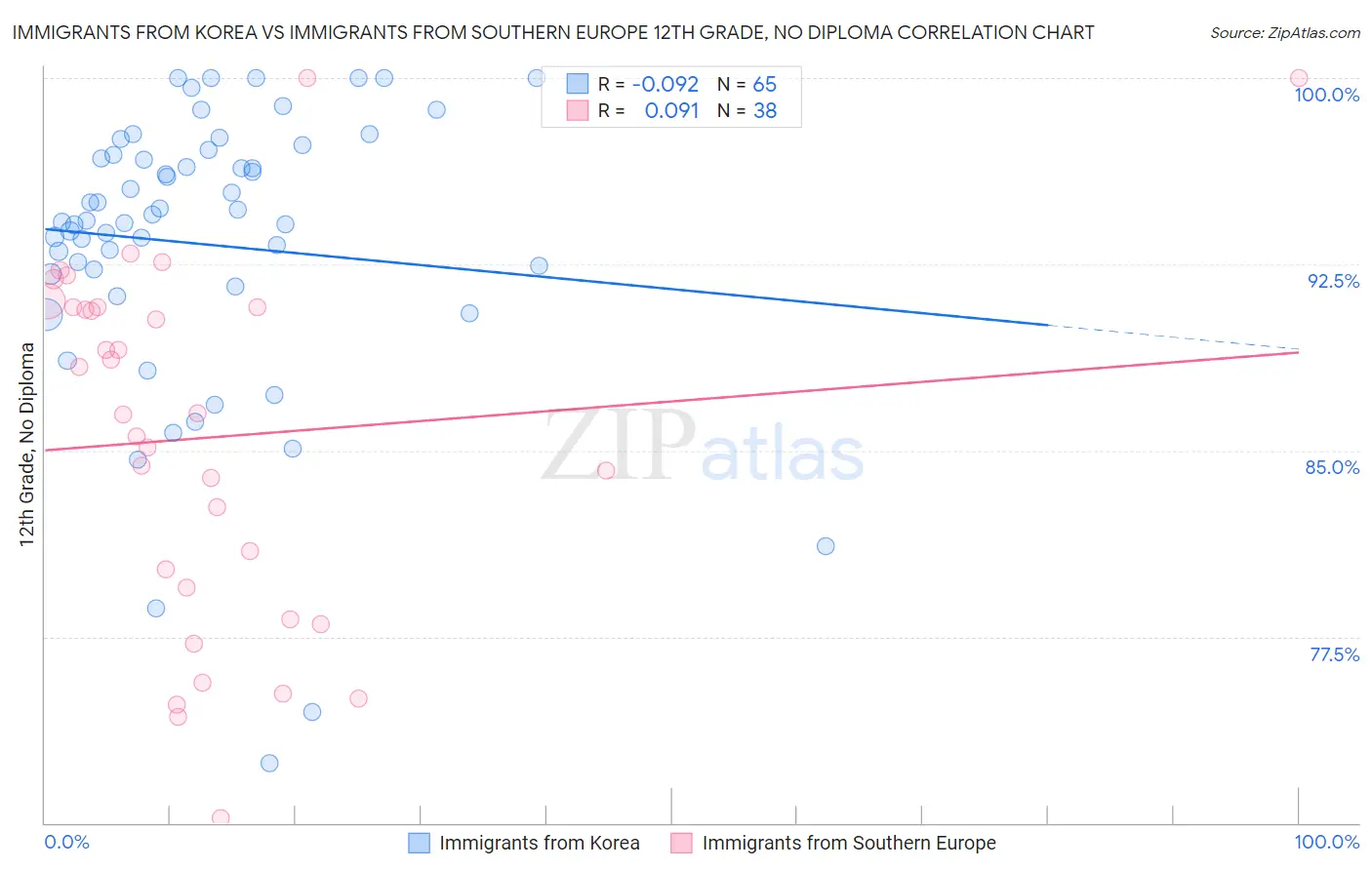 Immigrants from Korea vs Immigrants from Southern Europe 12th Grade, No Diploma